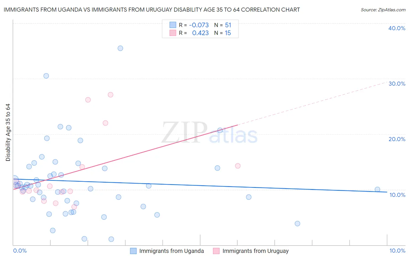 Immigrants from Uganda vs Immigrants from Uruguay Disability Age 35 to 64