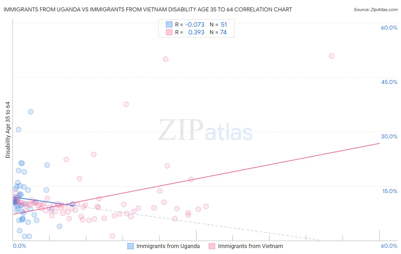 Immigrants from Uganda vs Immigrants from Vietnam Disability Age 35 to 64