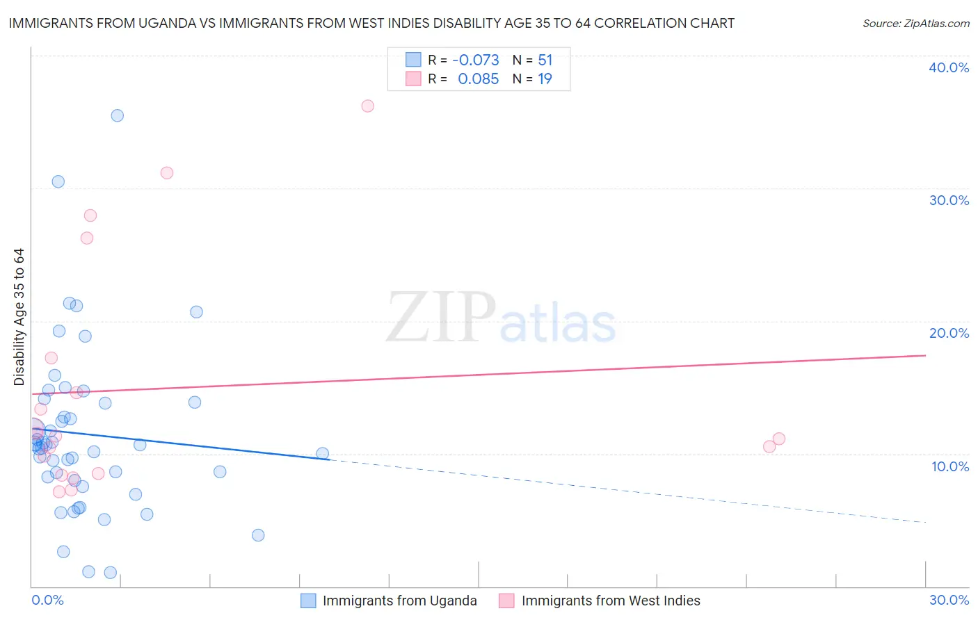 Immigrants from Uganda vs Immigrants from West Indies Disability Age 35 to 64