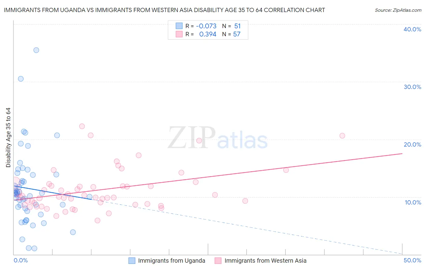 Immigrants from Uganda vs Immigrants from Western Asia Disability Age 35 to 64