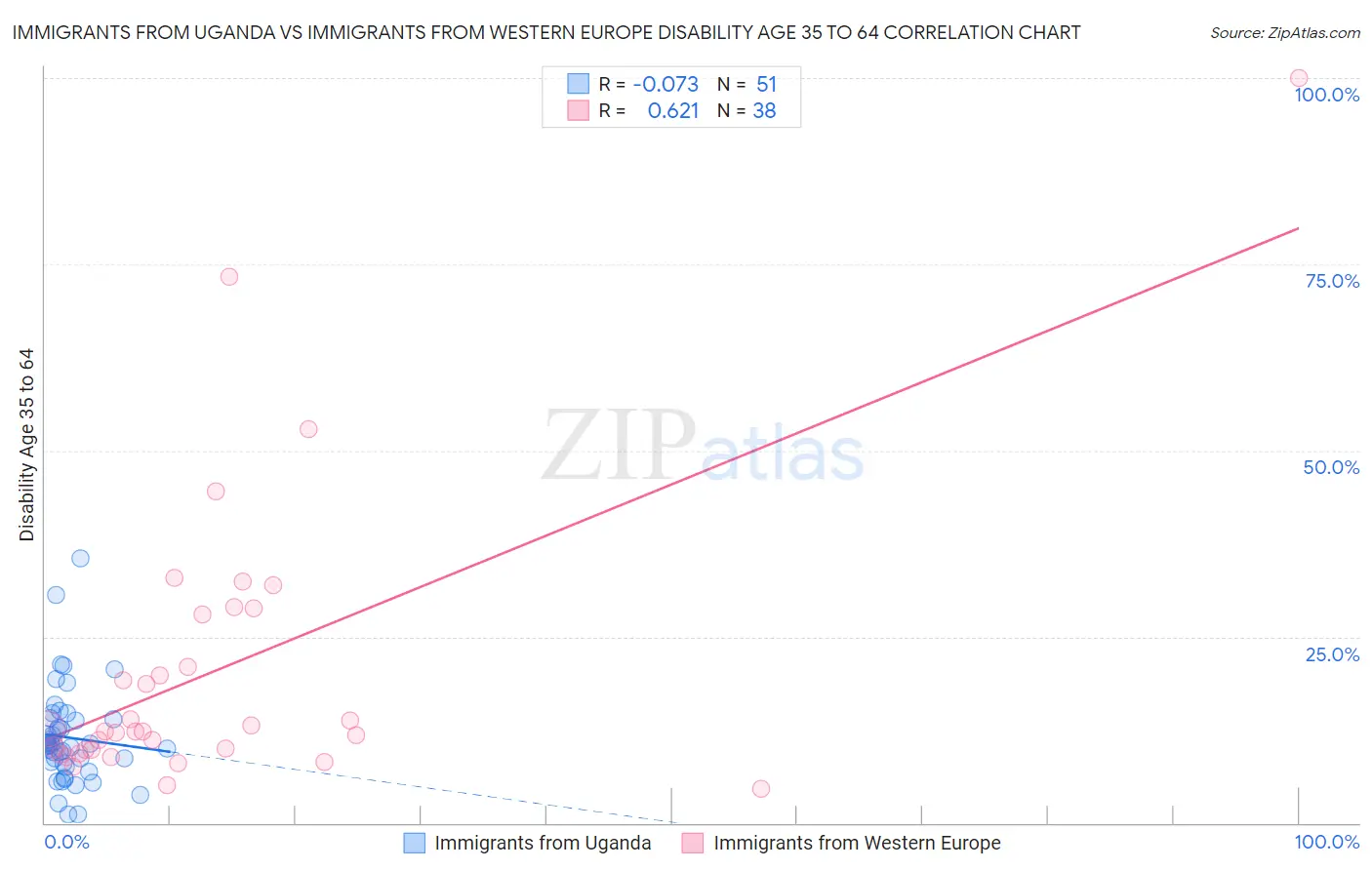 Immigrants from Uganda vs Immigrants from Western Europe Disability Age 35 to 64