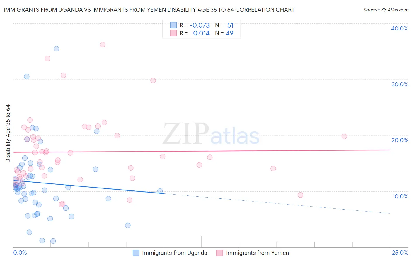 Immigrants from Uganda vs Immigrants from Yemen Disability Age 35 to 64