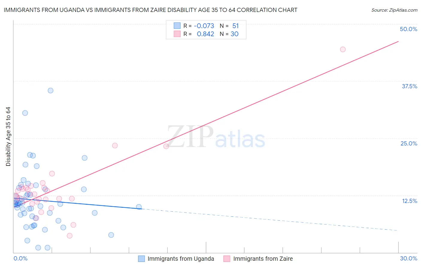 Immigrants from Uganda vs Immigrants from Zaire Disability Age 35 to 64