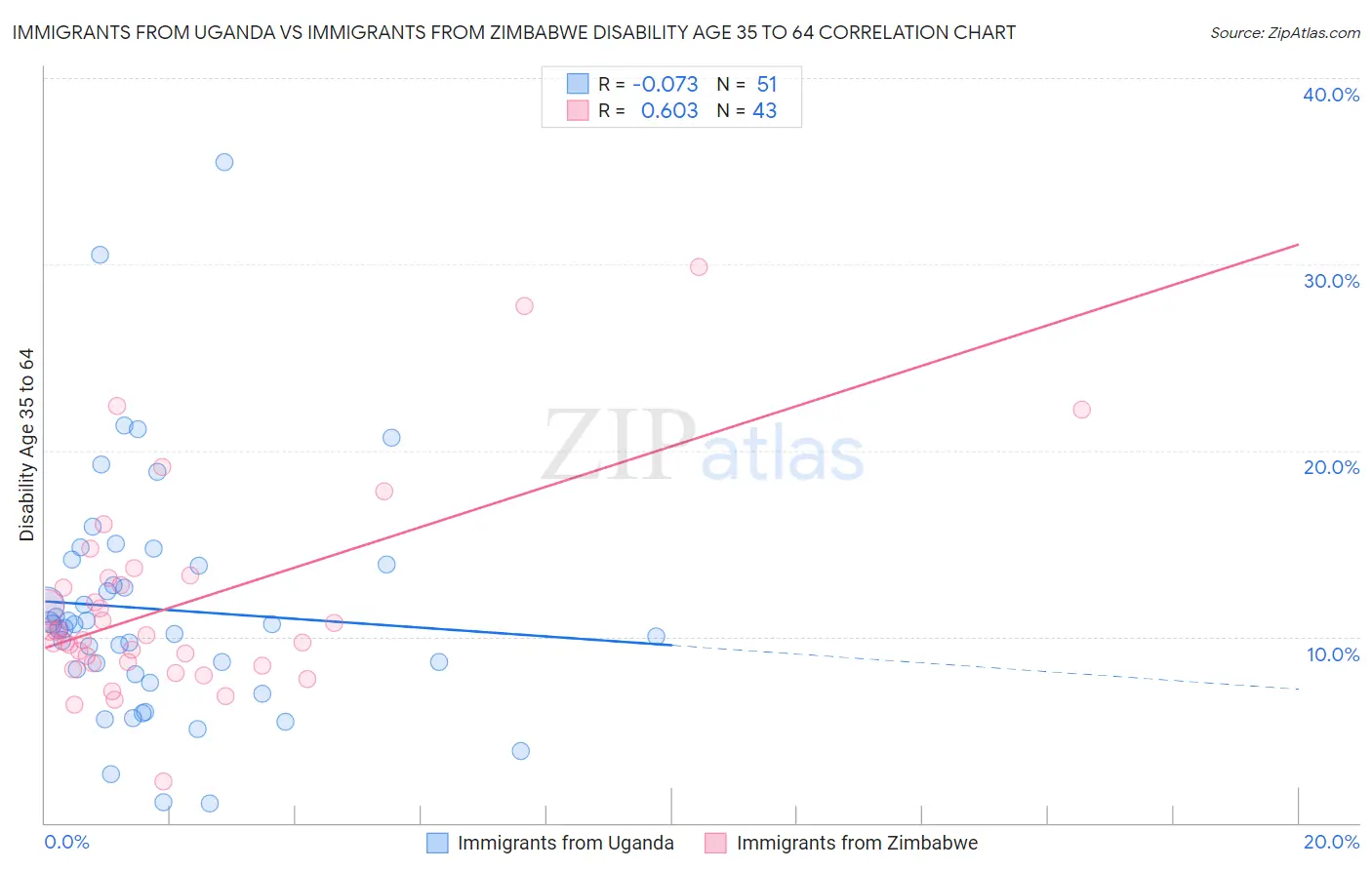 Immigrants from Uganda vs Immigrants from Zimbabwe Disability Age 35 to 64