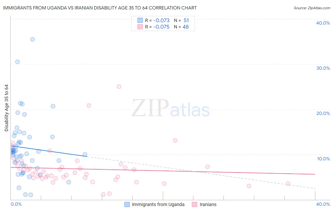 Immigrants from Uganda vs Iranian Disability Age 35 to 64