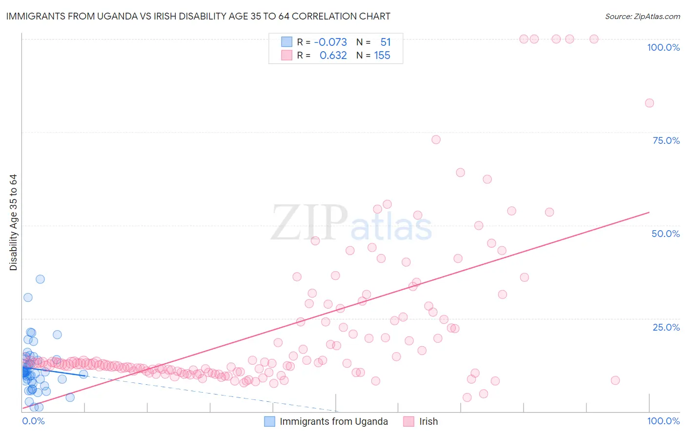 Immigrants from Uganda vs Irish Disability Age 35 to 64