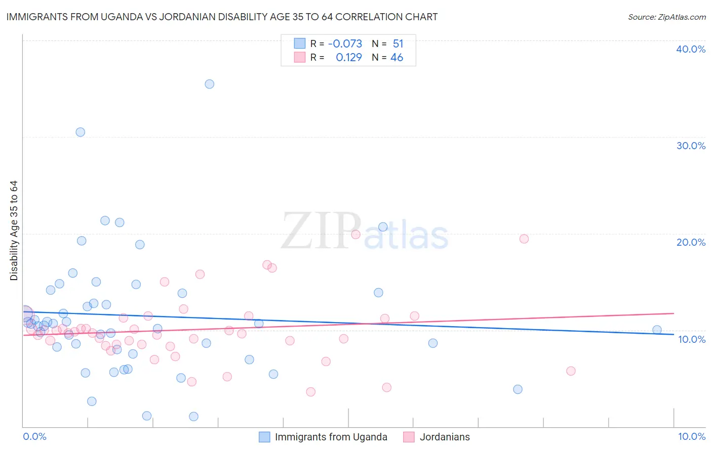 Immigrants from Uganda vs Jordanian Disability Age 35 to 64