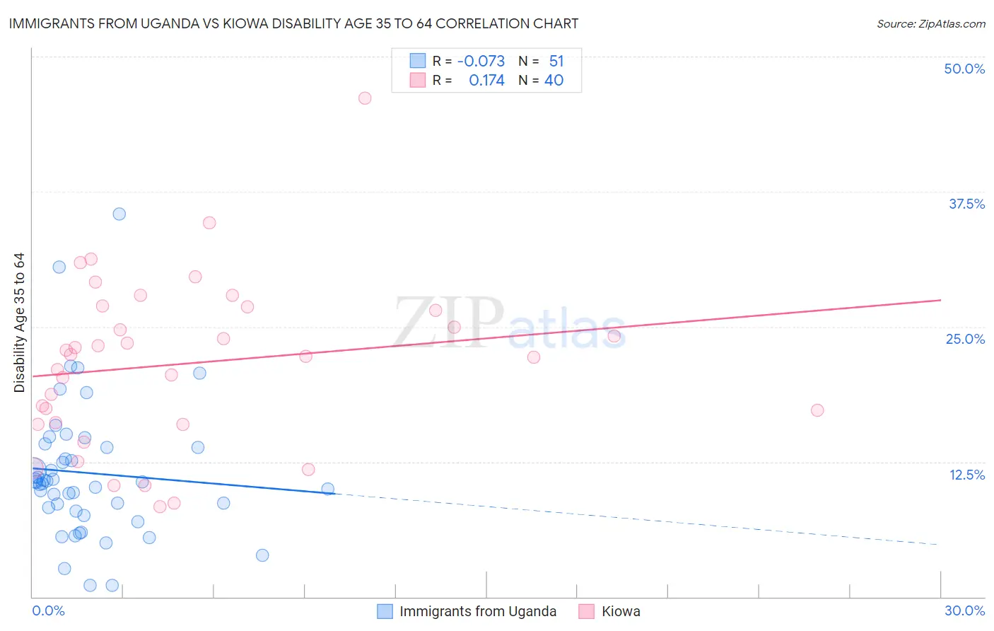 Immigrants from Uganda vs Kiowa Disability Age 35 to 64