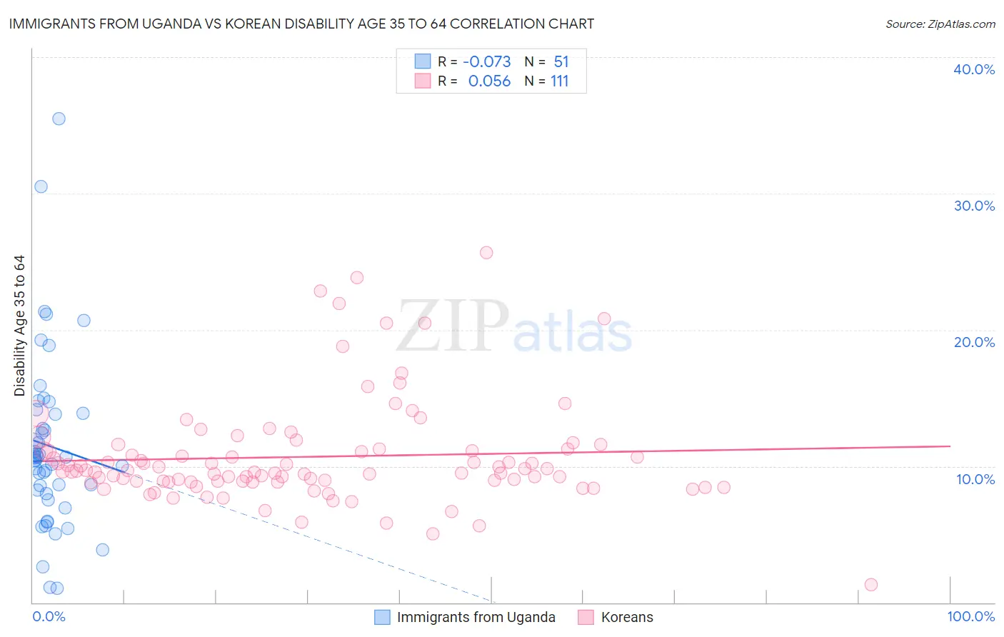 Immigrants from Uganda vs Korean Disability Age 35 to 64