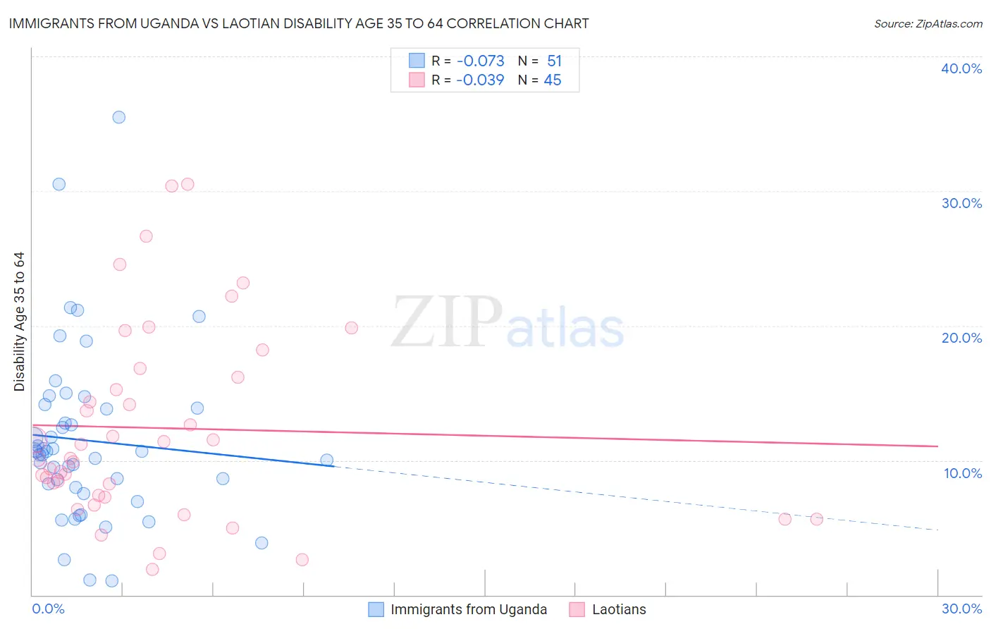 Immigrants from Uganda vs Laotian Disability Age 35 to 64