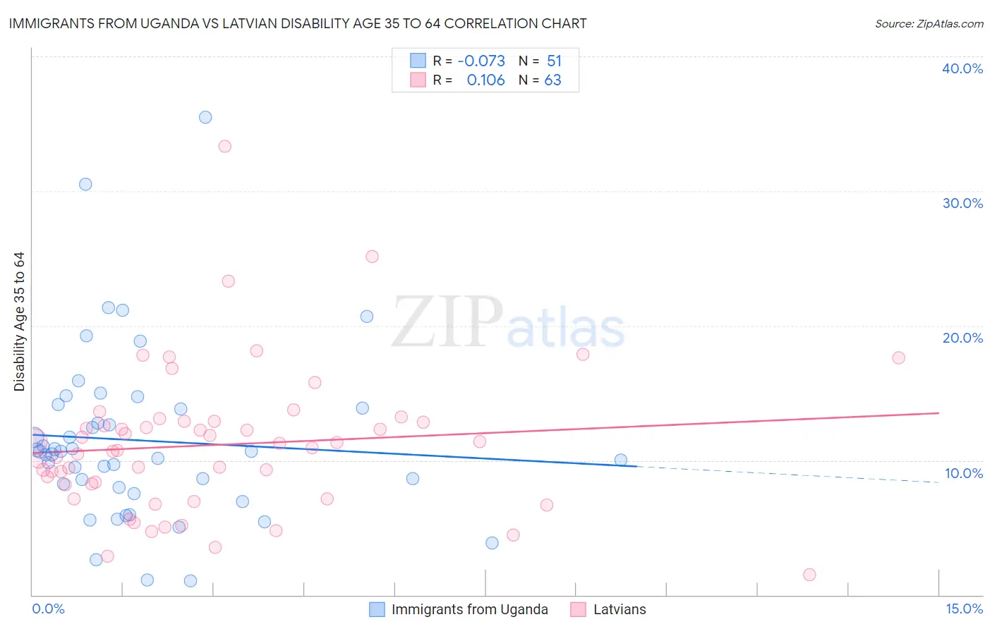 Immigrants from Uganda vs Latvian Disability Age 35 to 64