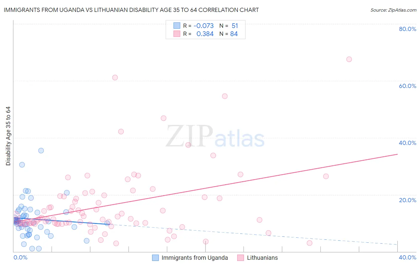 Immigrants from Uganda vs Lithuanian Disability Age 35 to 64