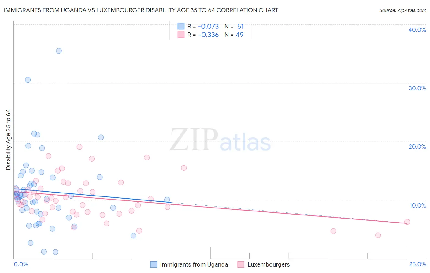 Immigrants from Uganda vs Luxembourger Disability Age 35 to 64