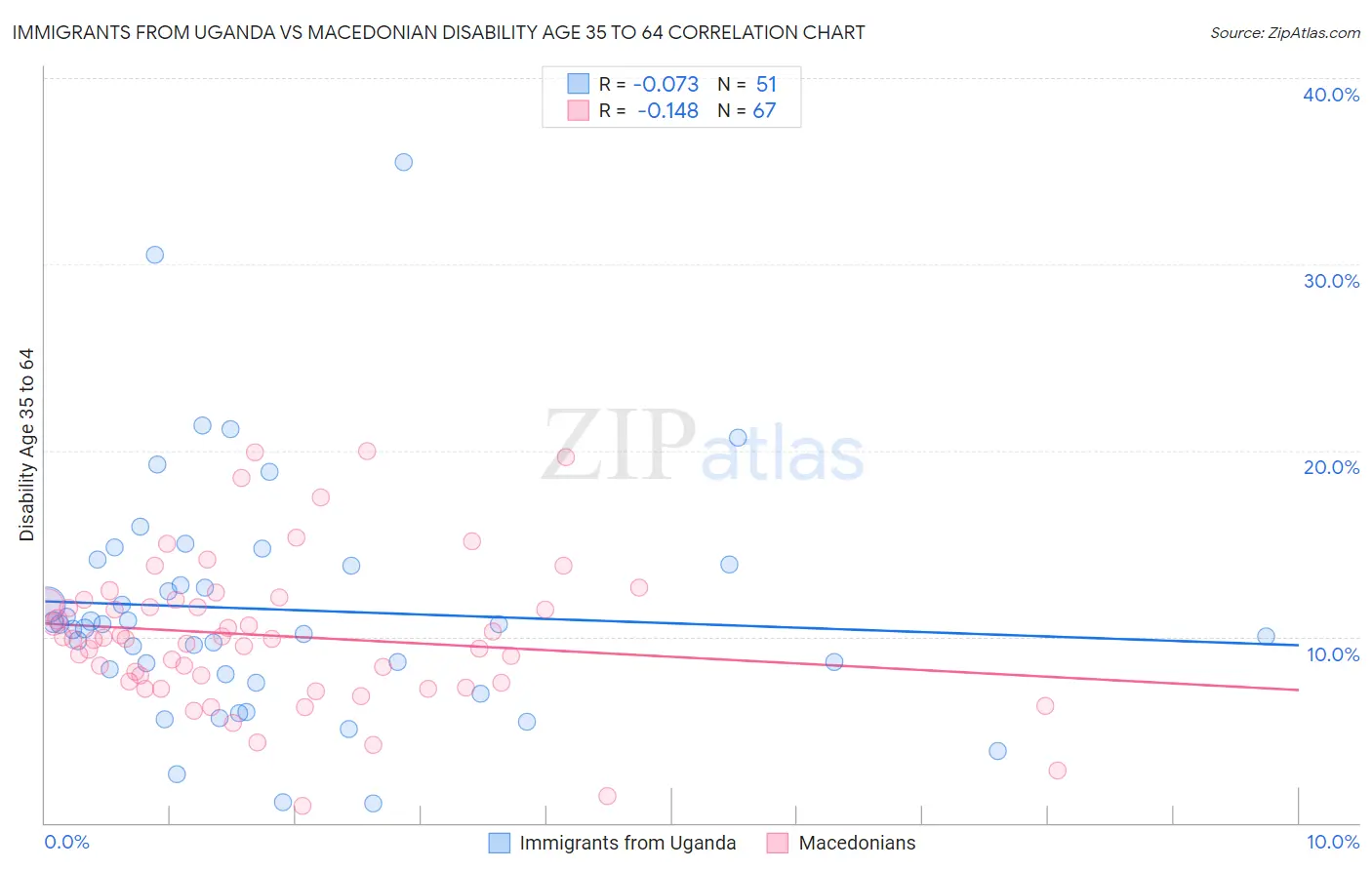 Immigrants from Uganda vs Macedonian Disability Age 35 to 64