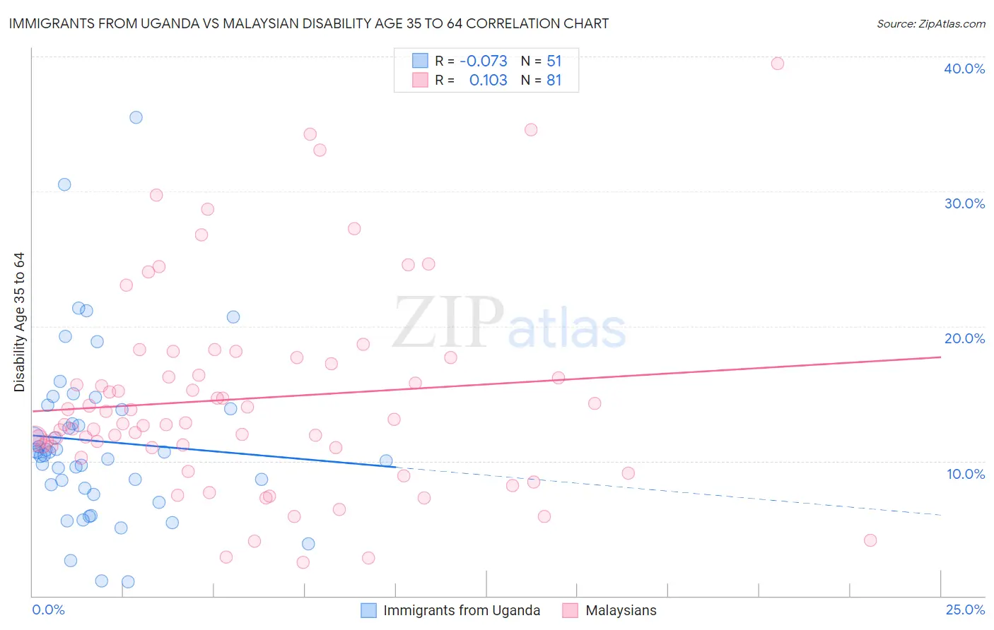 Immigrants from Uganda vs Malaysian Disability Age 35 to 64
