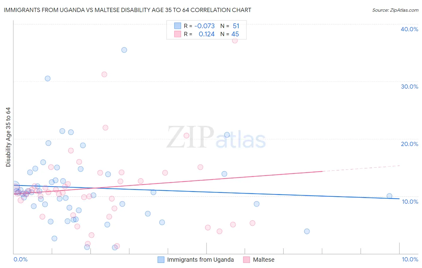 Immigrants from Uganda vs Maltese Disability Age 35 to 64
