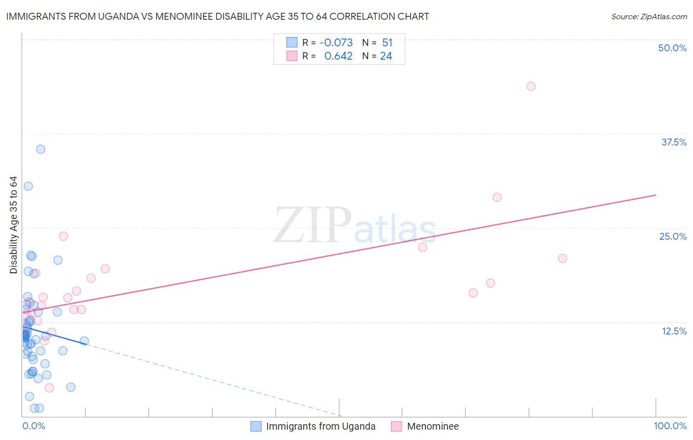 Immigrants from Uganda vs Menominee Disability Age 35 to 64
