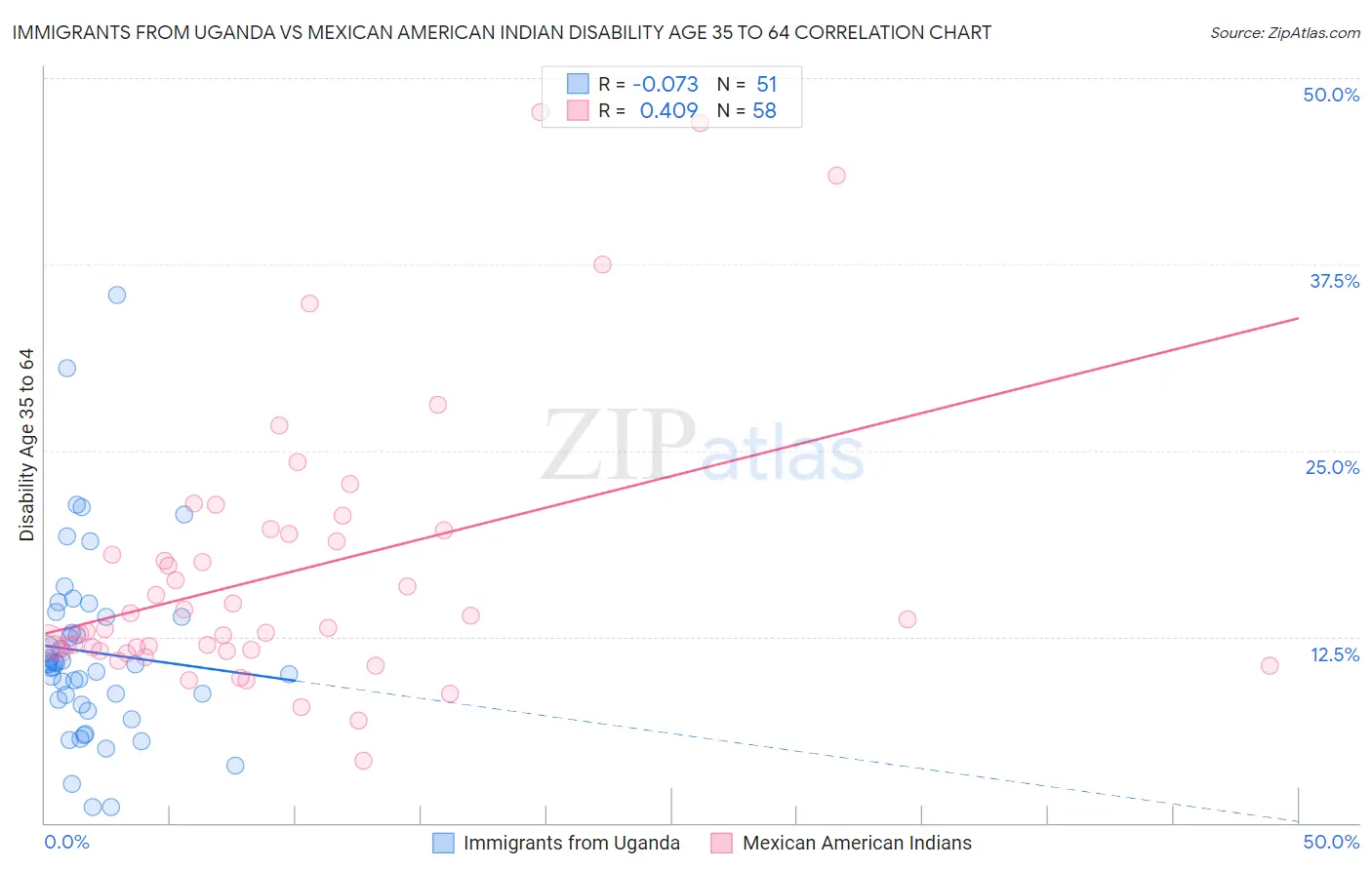Immigrants from Uganda vs Mexican American Indian Disability Age 35 to 64