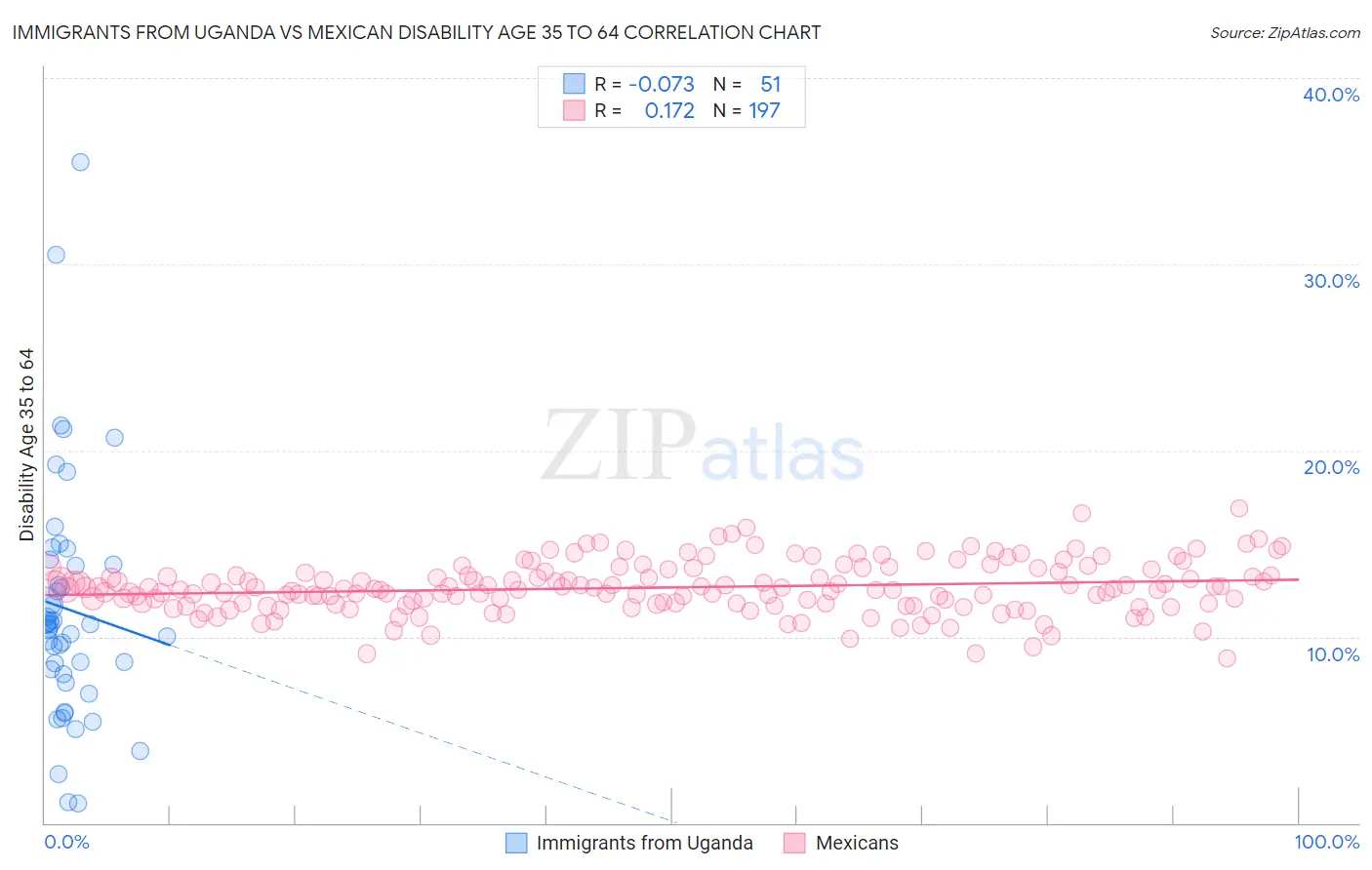 Immigrants from Uganda vs Mexican Disability Age 35 to 64