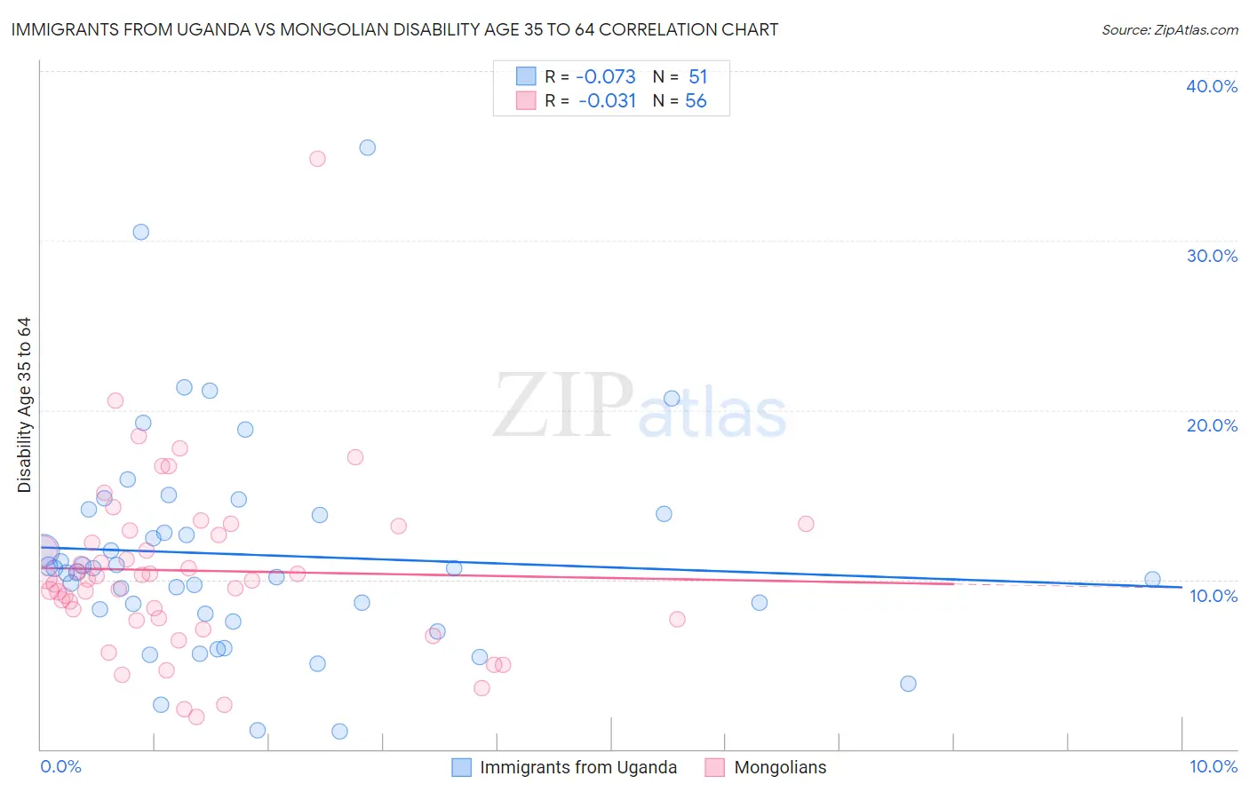 Immigrants from Uganda vs Mongolian Disability Age 35 to 64