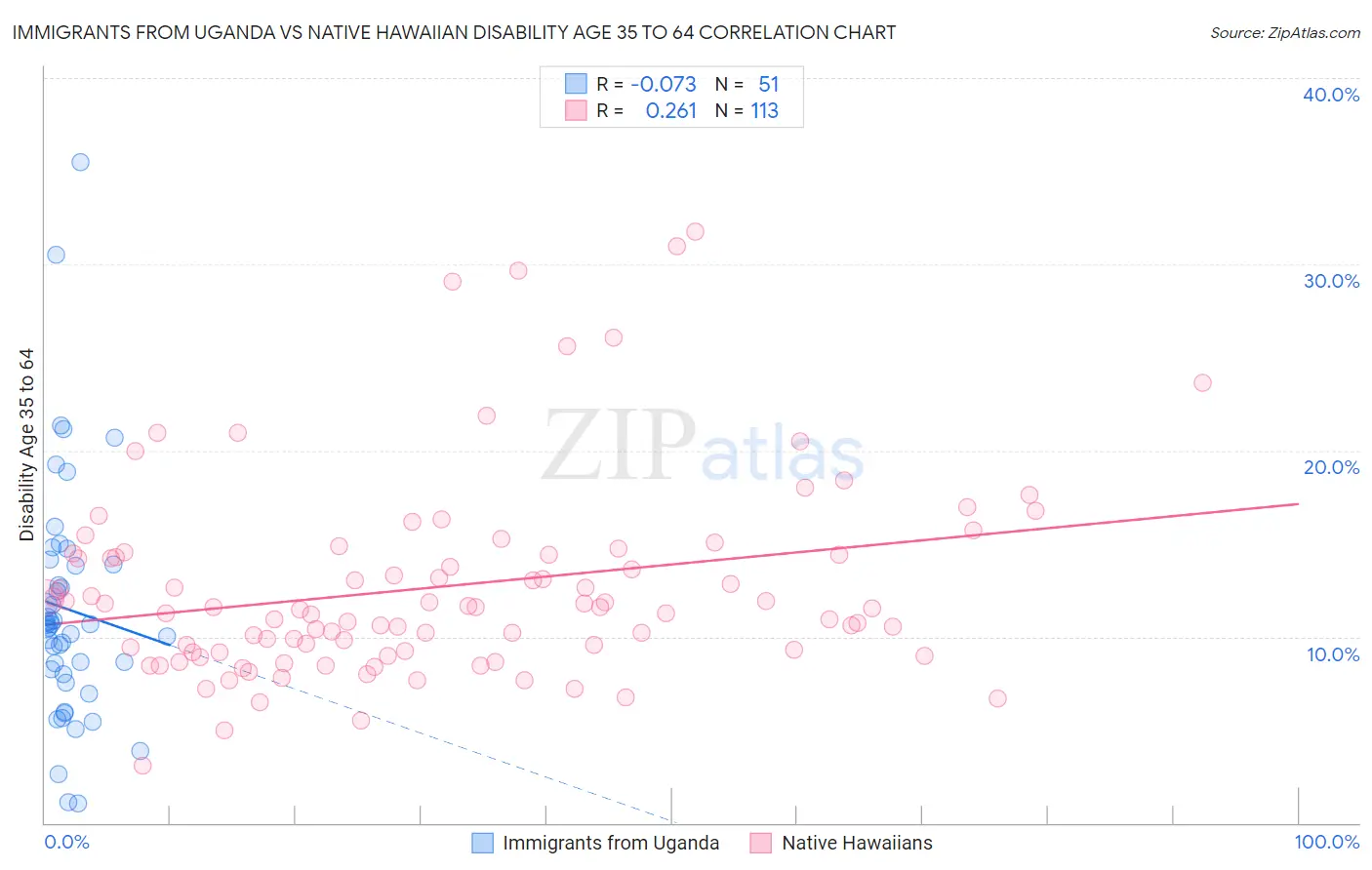 Immigrants from Uganda vs Native Hawaiian Disability Age 35 to 64