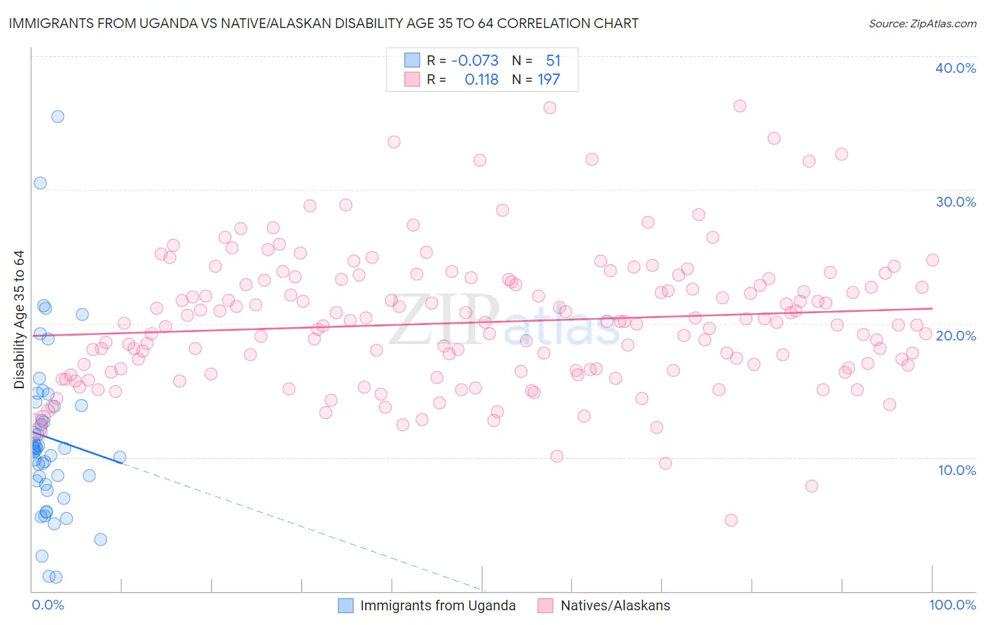 Immigrants from Uganda vs Native/Alaskan Disability Age 35 to 64