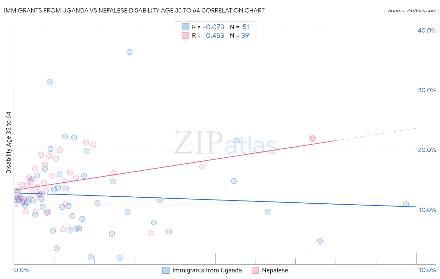 Immigrants from Uganda vs Nepalese Disability Age 35 to 64