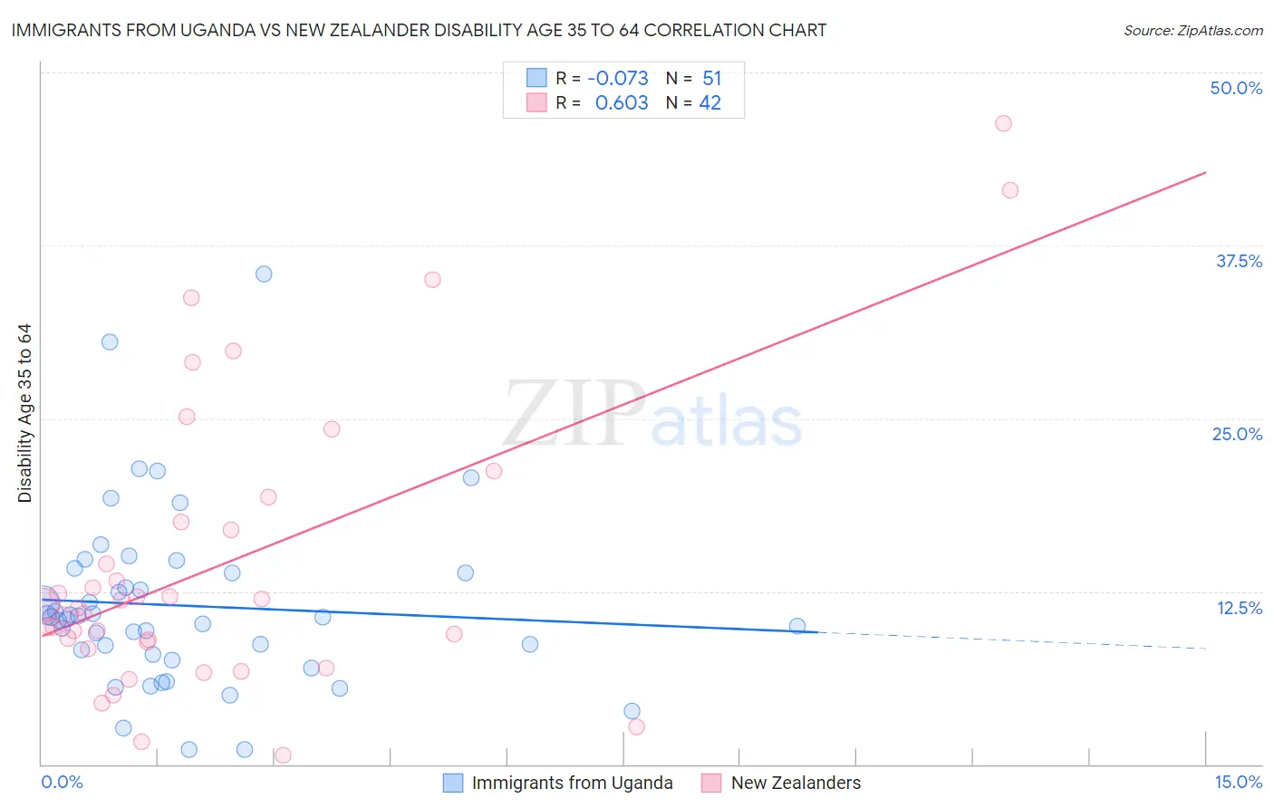 Immigrants from Uganda vs New Zealander Disability Age 35 to 64