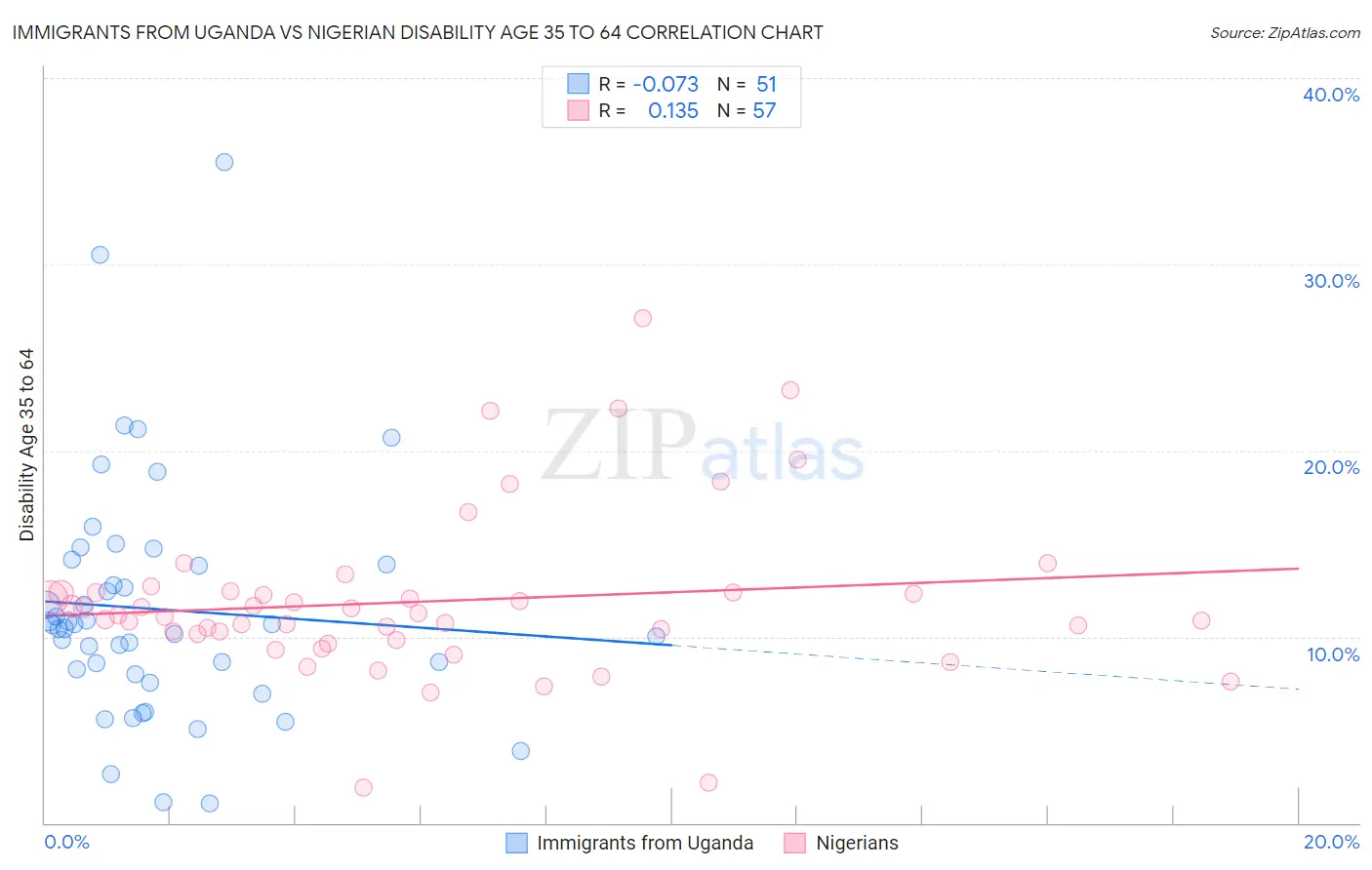 Immigrants from Uganda vs Nigerian Disability Age 35 to 64