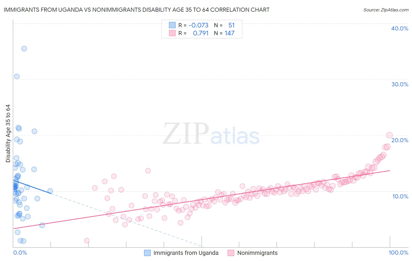 Immigrants from Uganda vs Nonimmigrants Disability Age 35 to 64