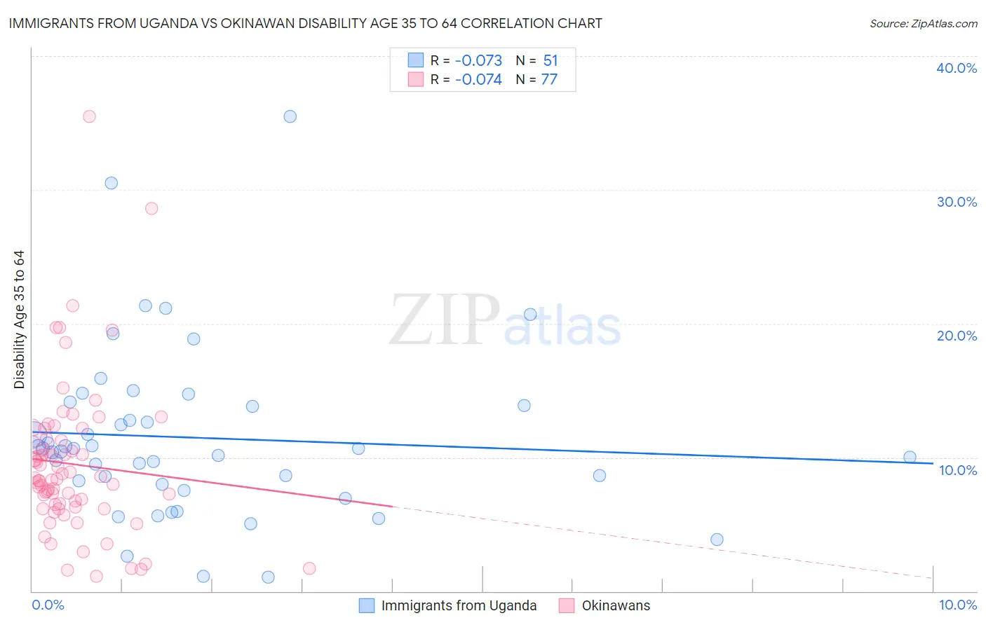 Immigrants from Uganda vs Okinawan Disability Age 35 to 64