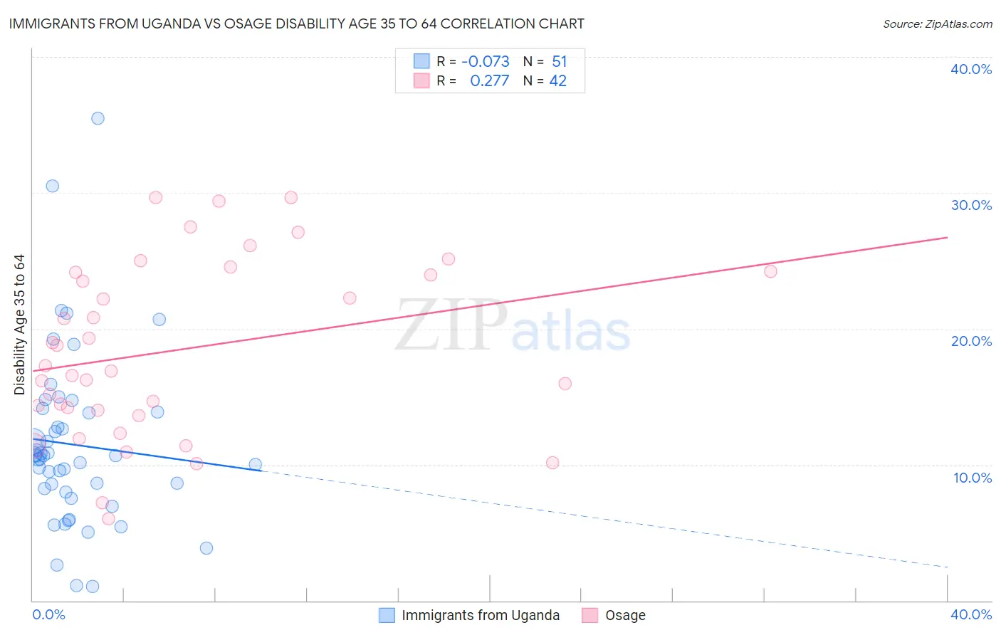 Immigrants from Uganda vs Osage Disability Age 35 to 64