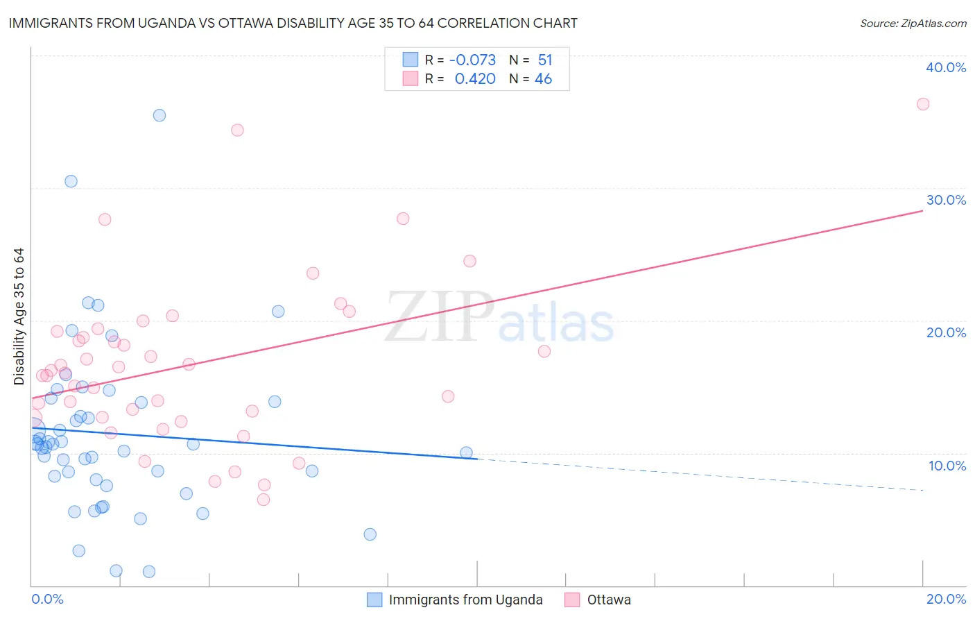 Immigrants from Uganda vs Ottawa Disability Age 35 to 64