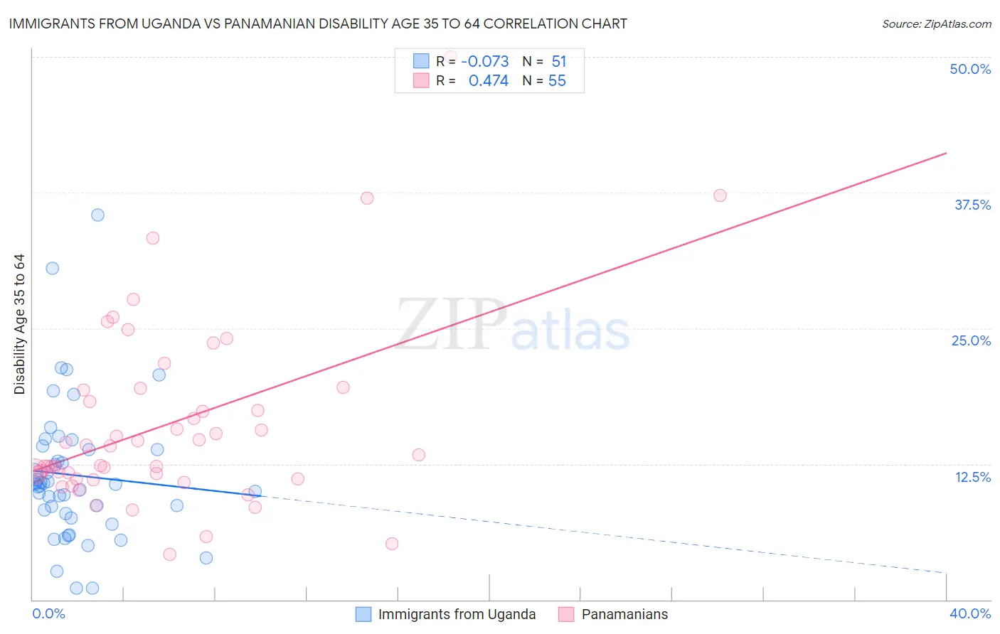 Immigrants from Uganda vs Panamanian Disability Age 35 to 64