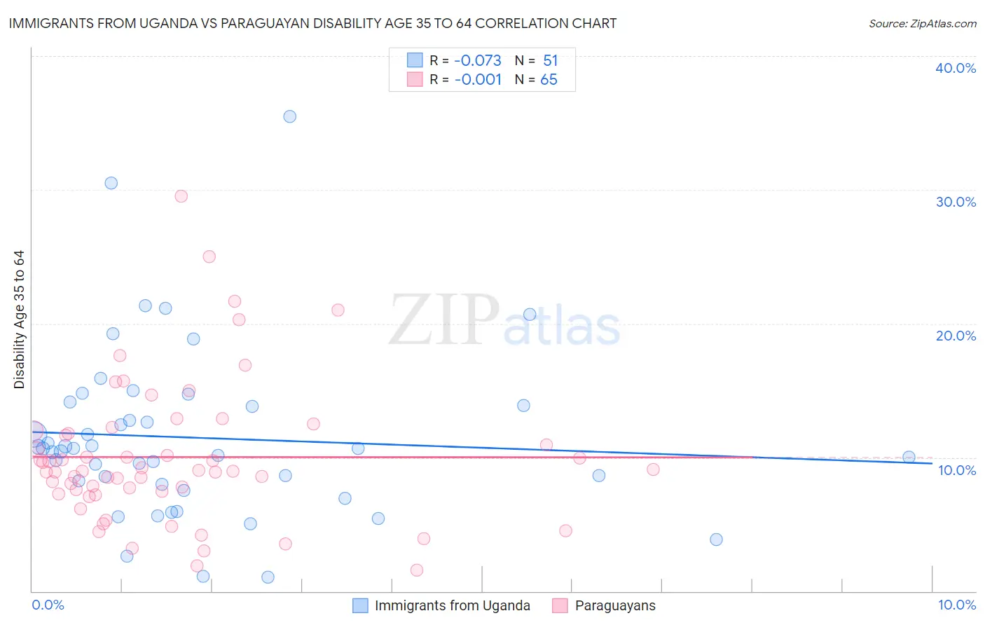 Immigrants from Uganda vs Paraguayan Disability Age 35 to 64