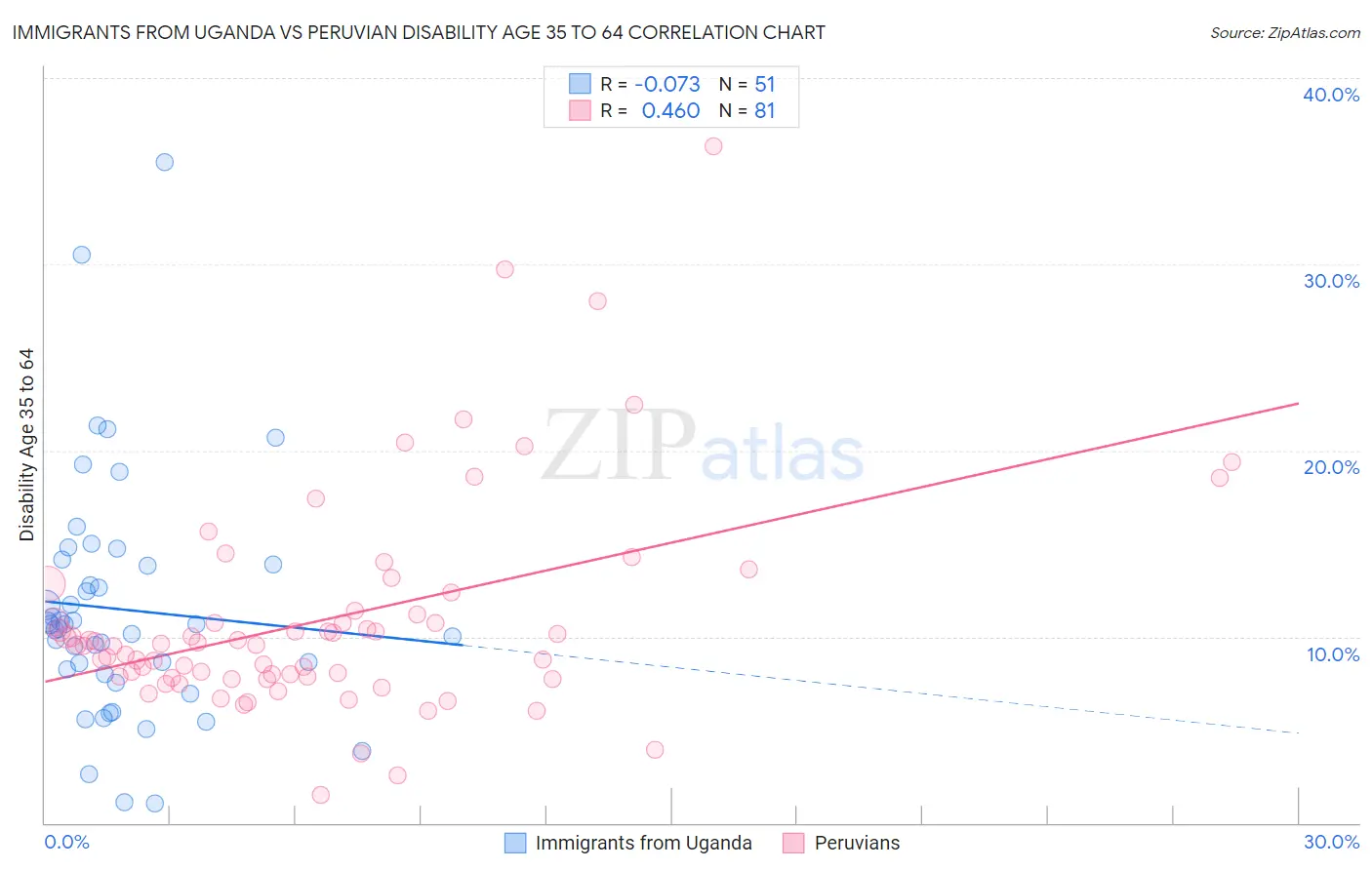 Immigrants from Uganda vs Peruvian Disability Age 35 to 64