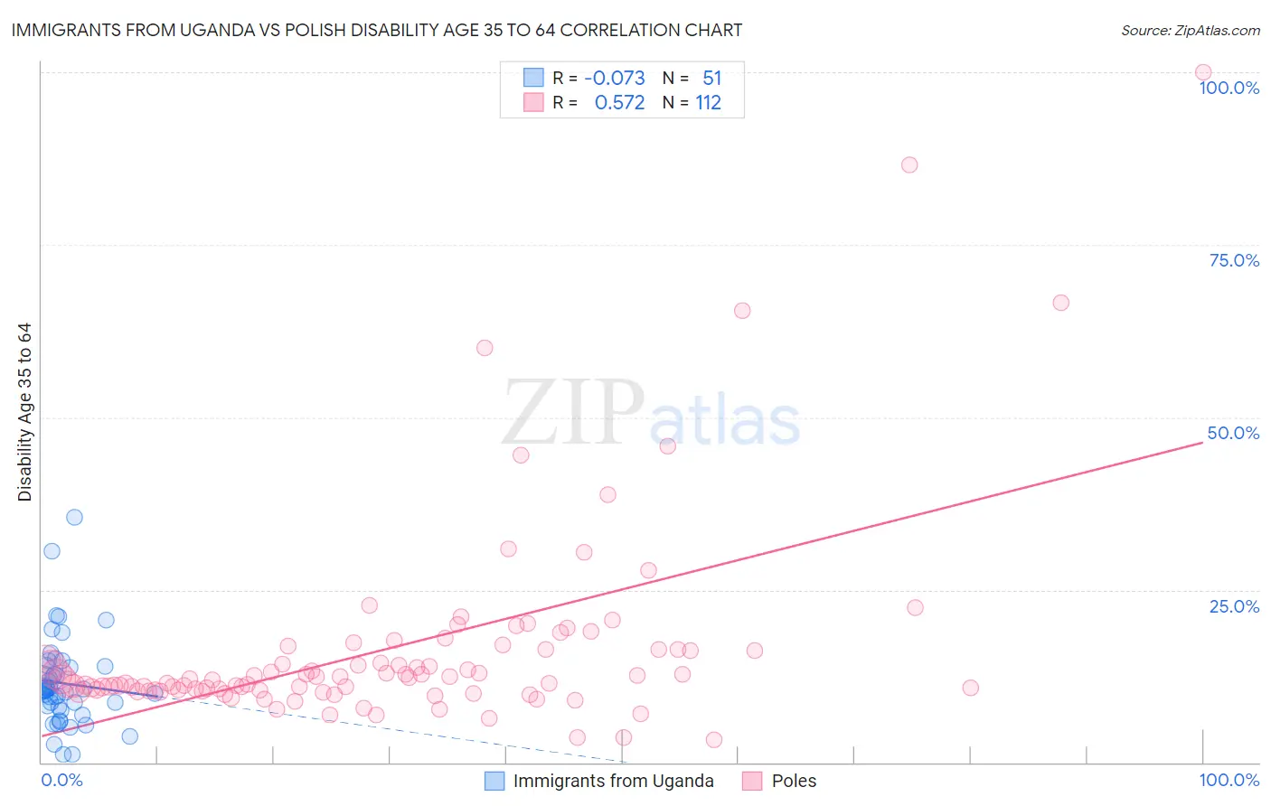 Immigrants from Uganda vs Polish Disability Age 35 to 64