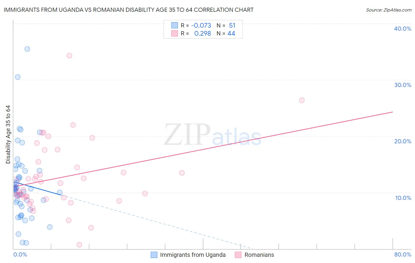 Immigrants from Uganda vs Romanian Disability Age 35 to 64