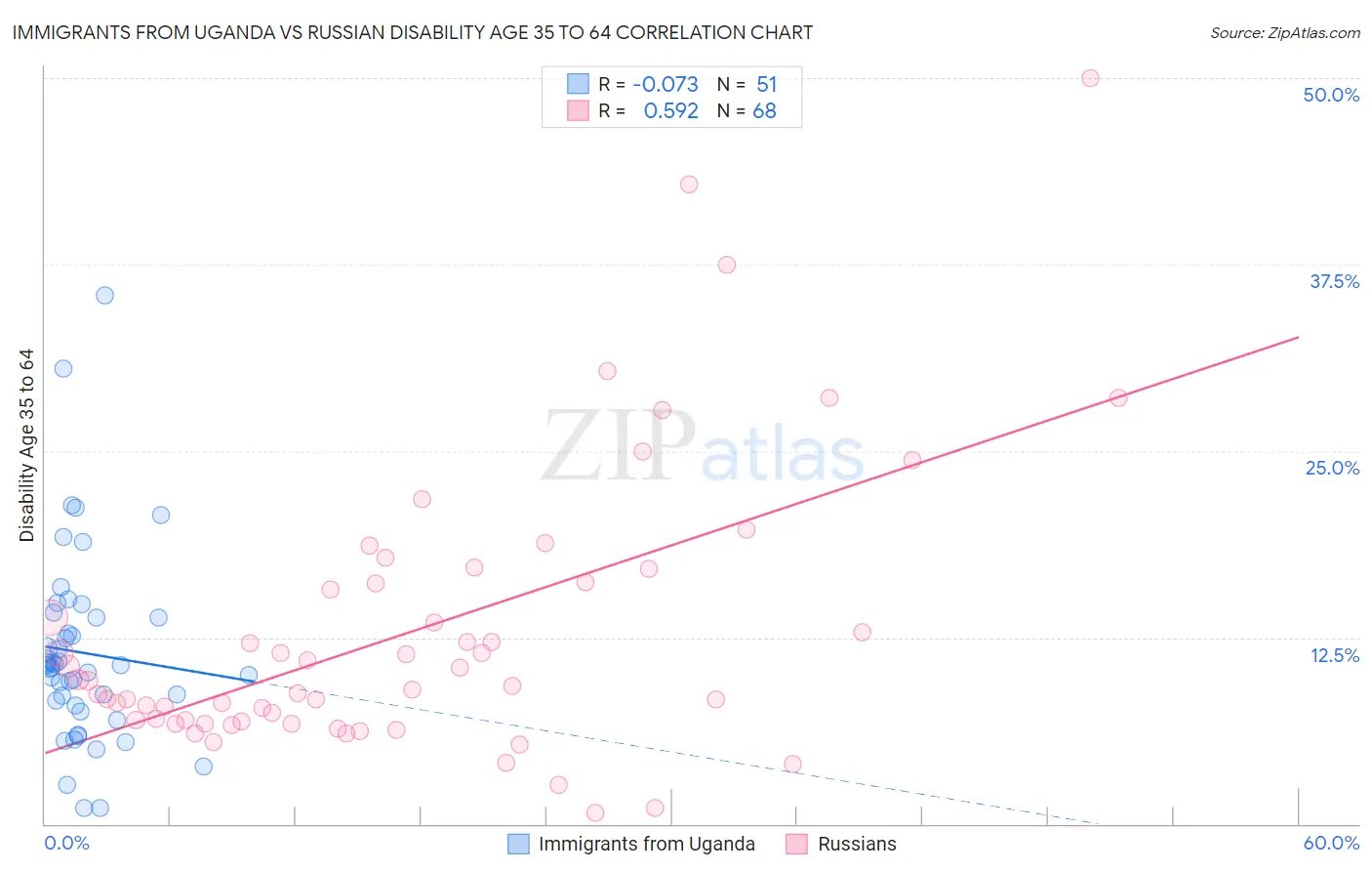Immigrants from Uganda vs Russian Disability Age 35 to 64