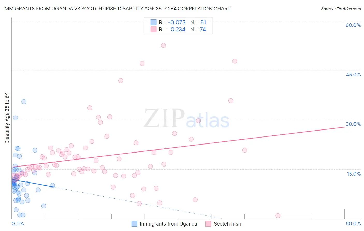 Immigrants from Uganda vs Scotch-Irish Disability Age 35 to 64