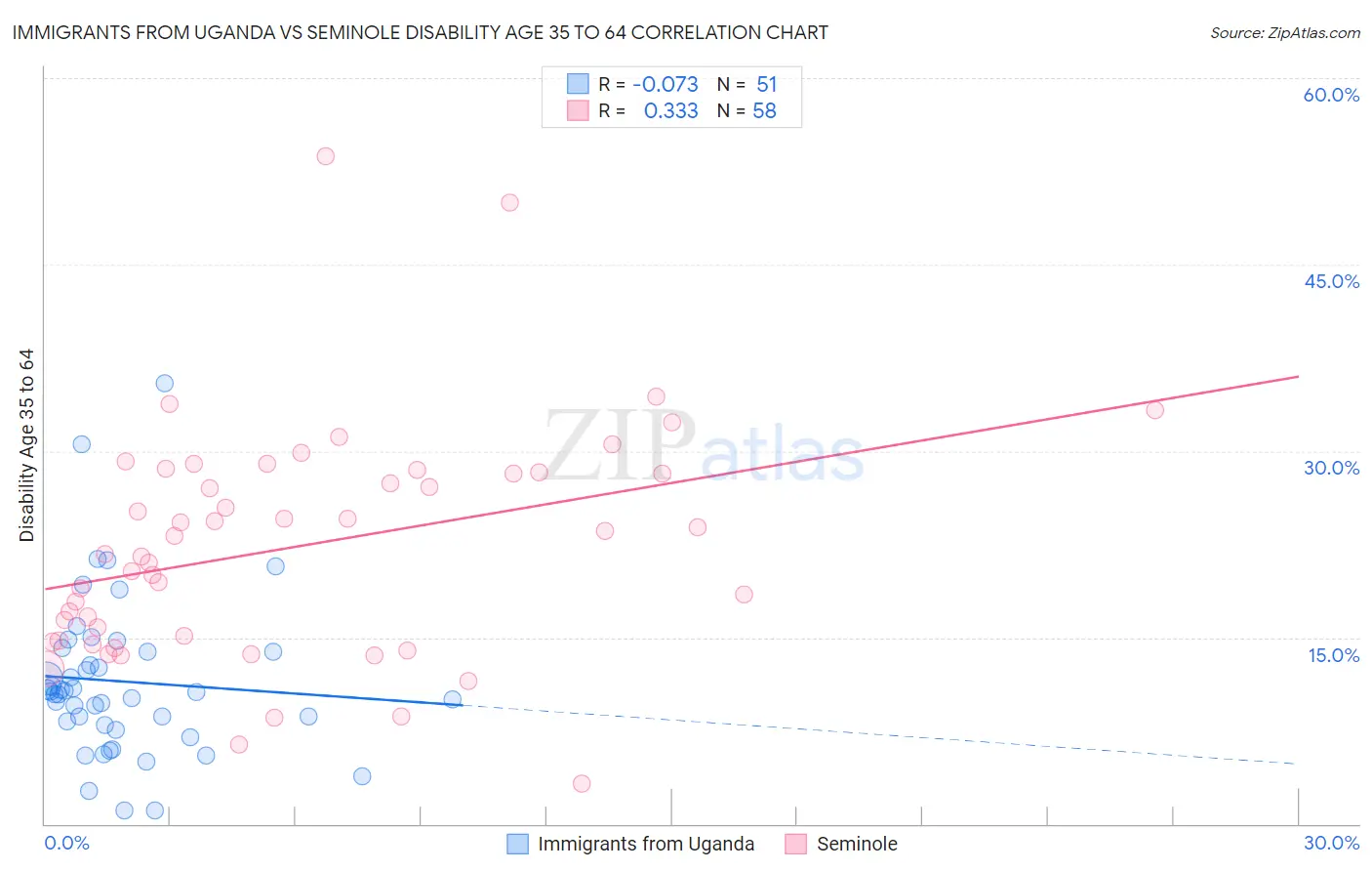 Immigrants from Uganda vs Seminole Disability Age 35 to 64