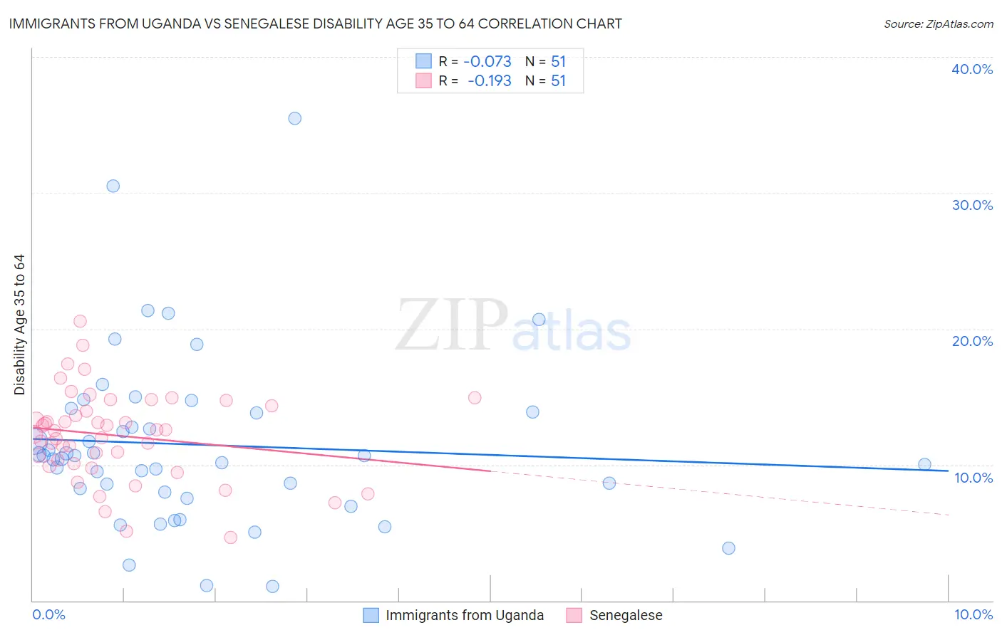 Immigrants from Uganda vs Senegalese Disability Age 35 to 64