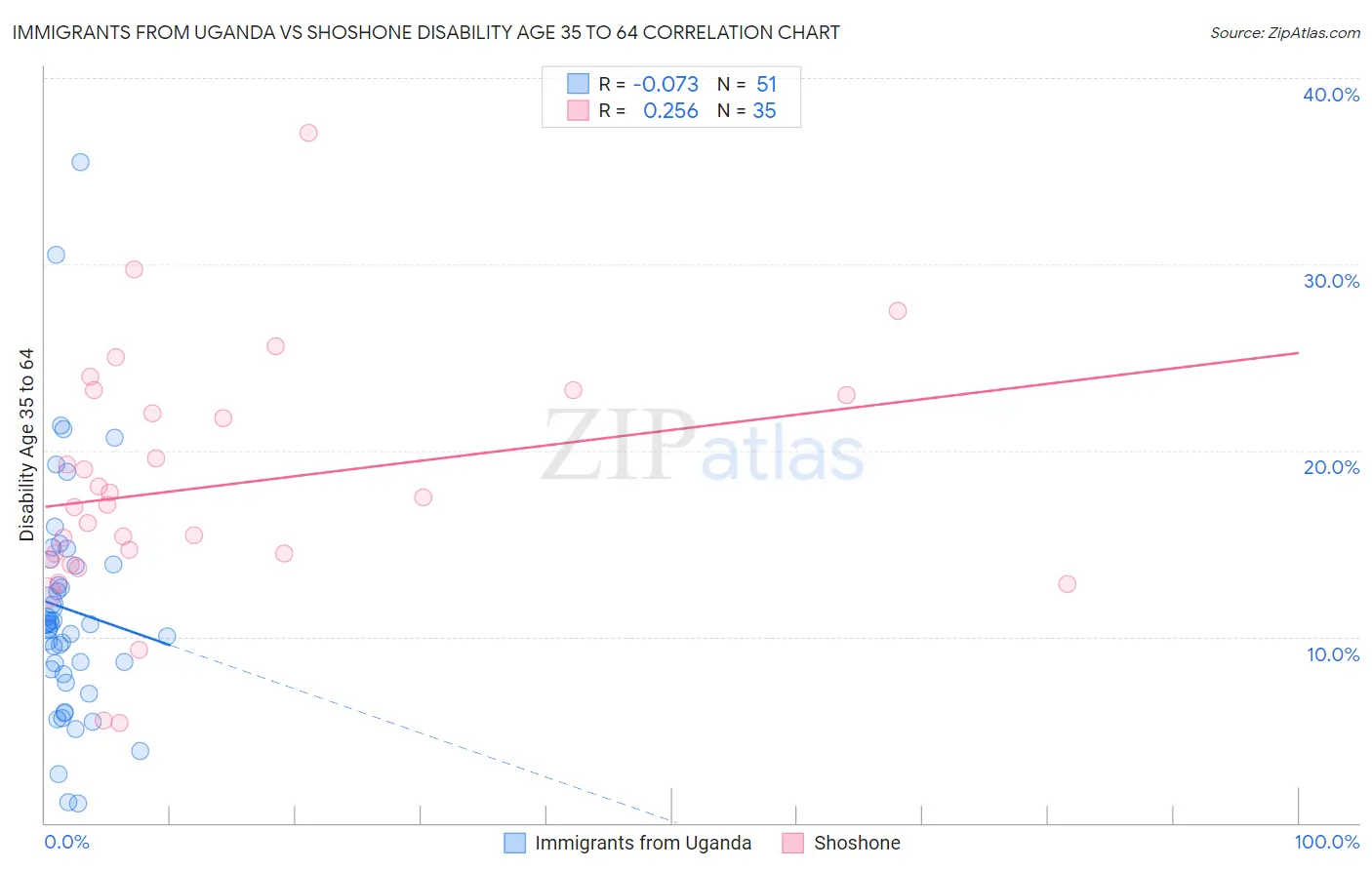 Immigrants from Uganda vs Shoshone Disability Age 35 to 64