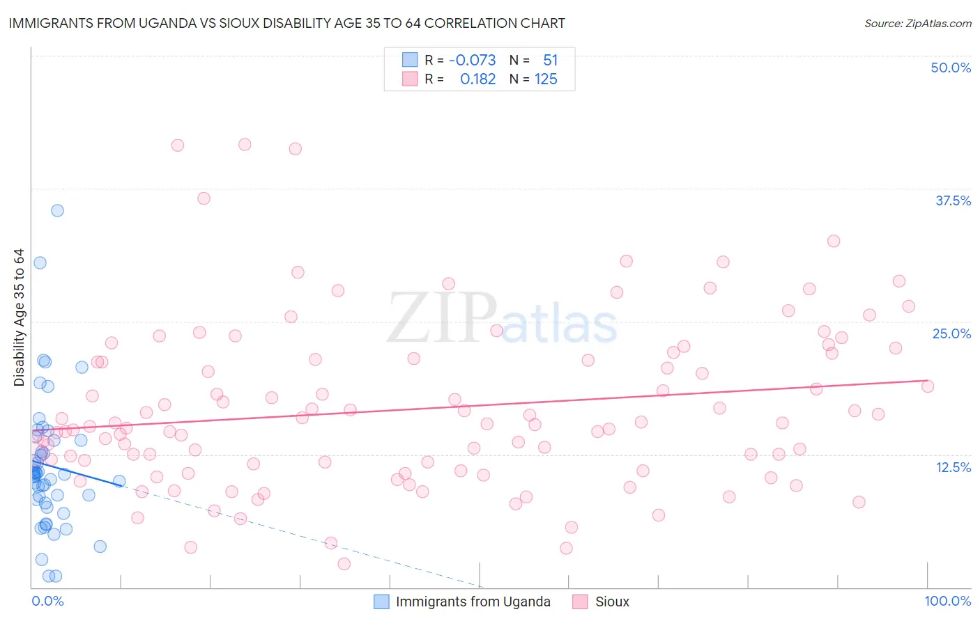 Immigrants from Uganda vs Sioux Disability Age 35 to 64