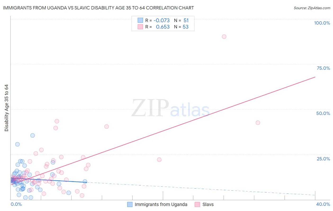 Immigrants from Uganda vs Slavic Disability Age 35 to 64