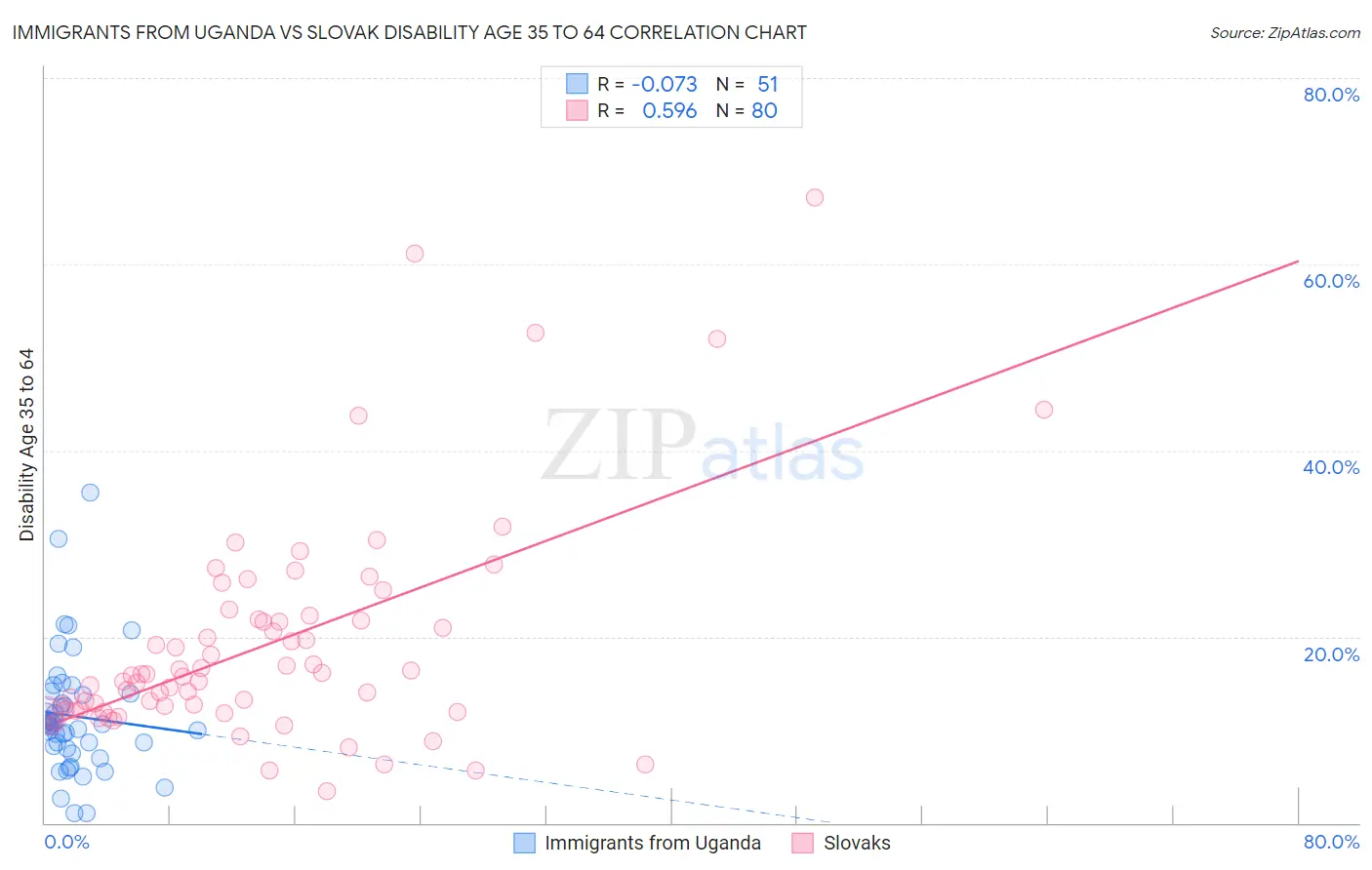 Immigrants from Uganda vs Slovak Disability Age 35 to 64