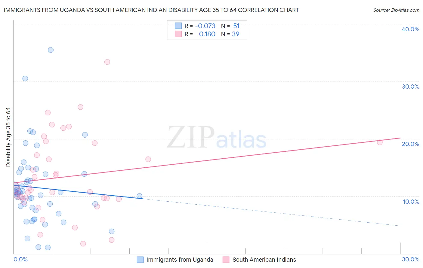 Immigrants from Uganda vs South American Indian Disability Age 35 to 64