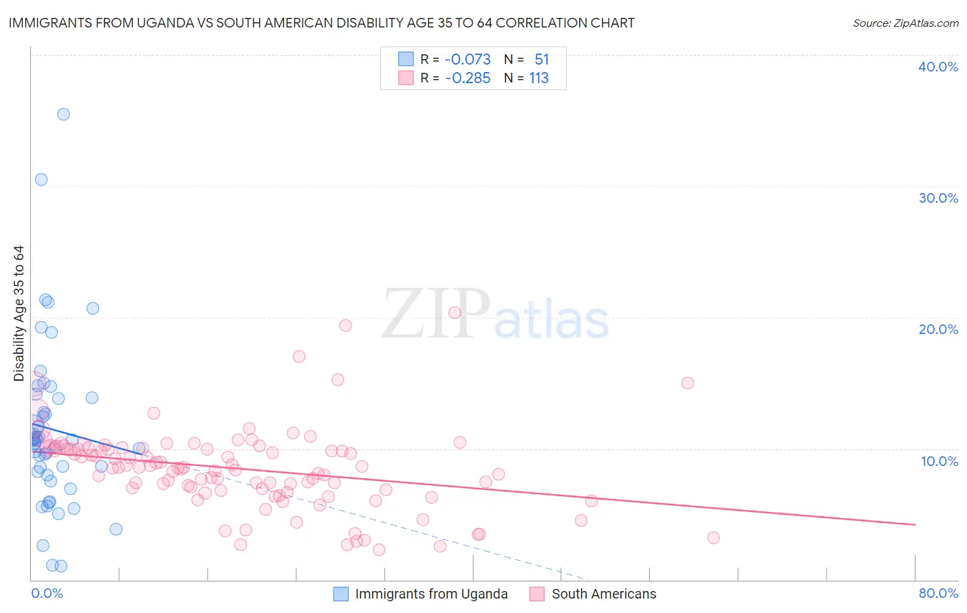Immigrants from Uganda vs South American Disability Age 35 to 64