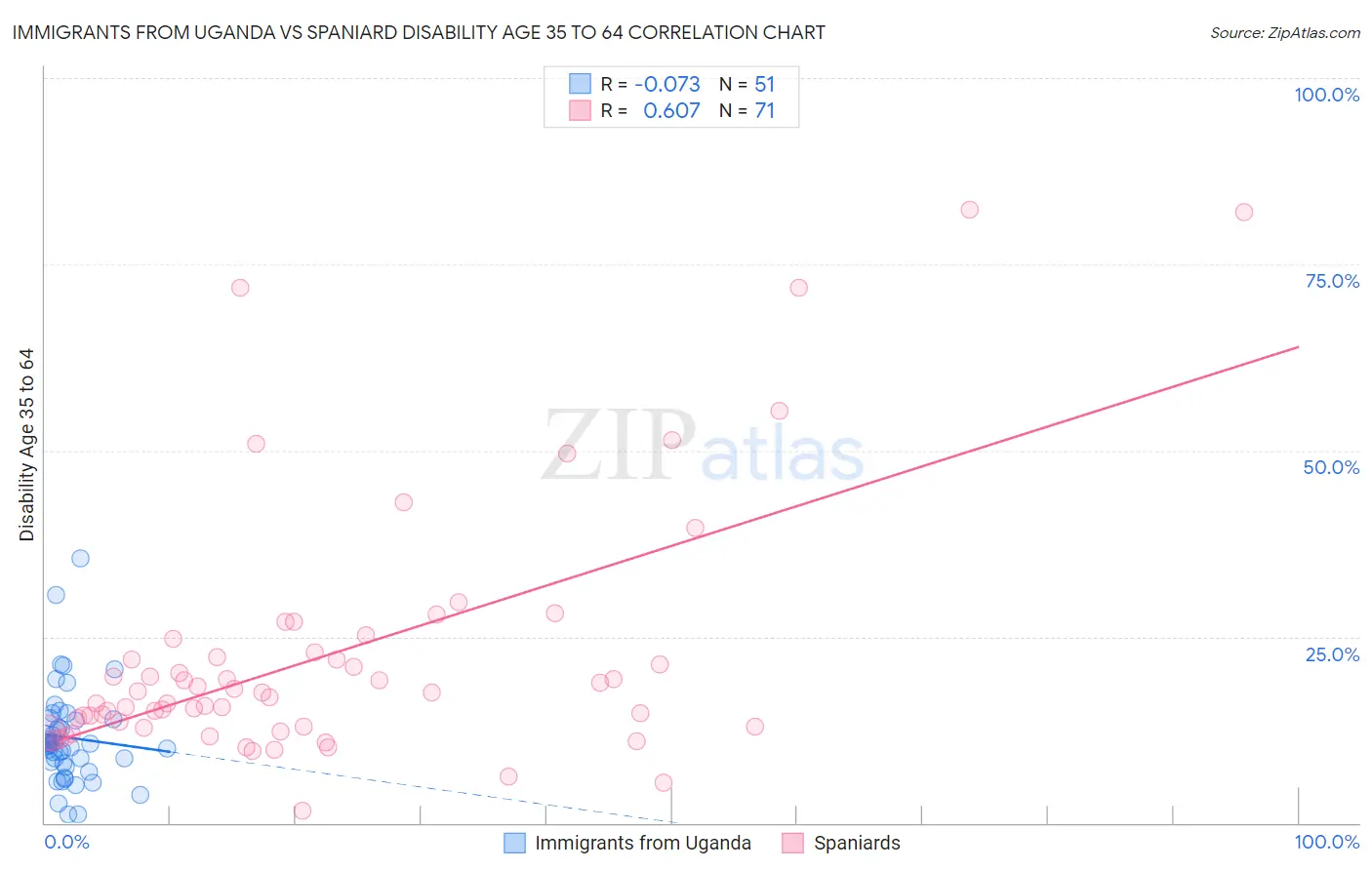 Immigrants from Uganda vs Spaniard Disability Age 35 to 64