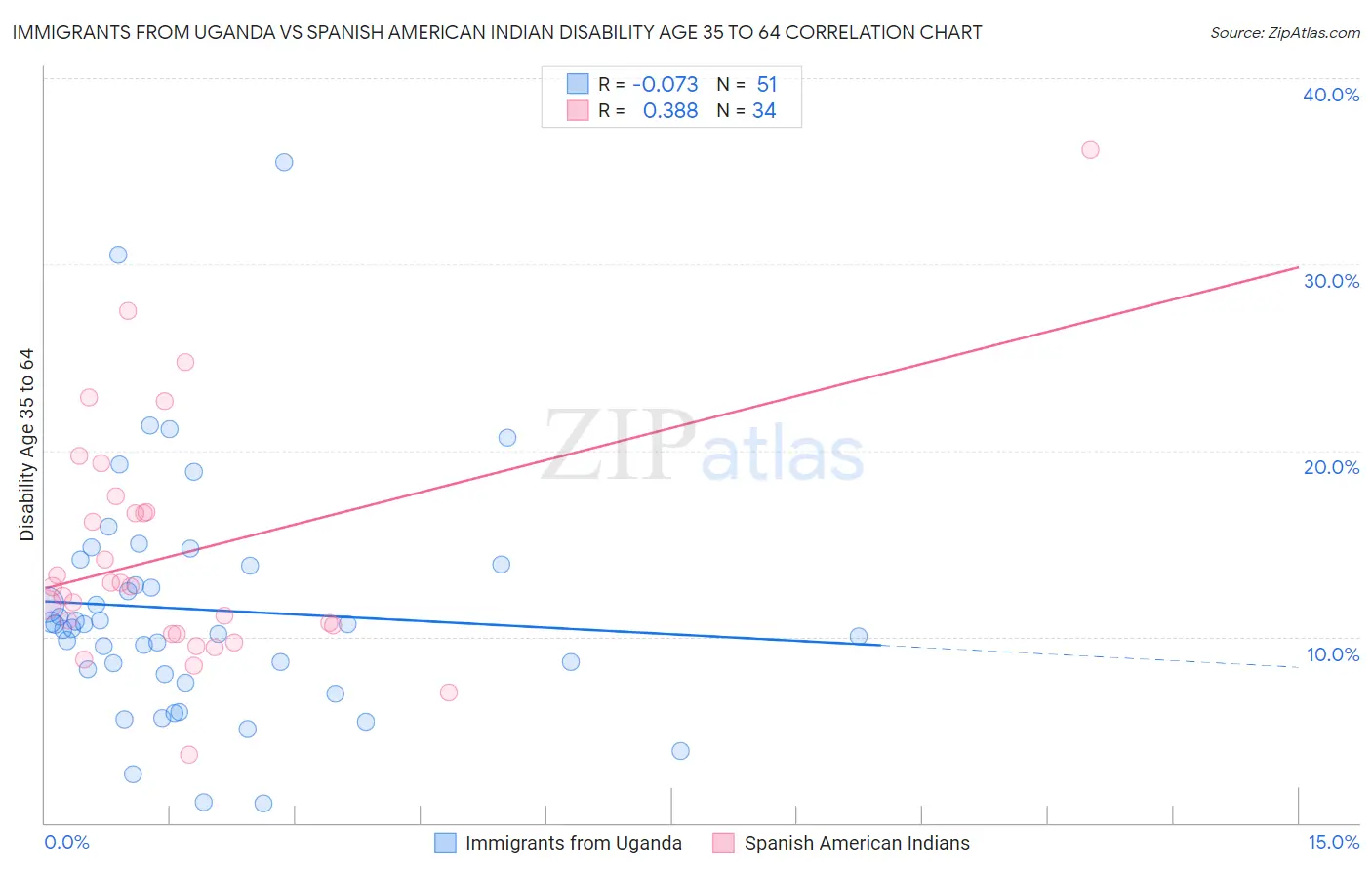 Immigrants from Uganda vs Spanish American Indian Disability Age 35 to 64